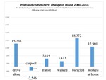 Is It Working? Are the Region's and City's Transportation Policies and Actions Moving Us in Their Desired Directions? by Roger Geller